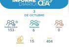 36 NUEVOS CASOS DE COVID-19 EN ARROYITO , SUMAN 153 POSITIVOS ACTIVOS. 