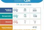 Una nueva muerte por Covid-19 en Arroyito, otros 22 casos positivos y 300 activos. 