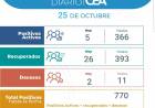 Domingo 25/10 : Dos personas fallecieron por COVID-19 en Arroyito , 5 nuevos casos y 28 recuperados.