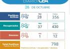 Un hombre perdio la vida por COVID-19 en Arroyito y se registraron 28 nuevos casos.