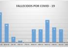 ARROYITO CIERRA AGOSTO SIN FALLECIDOS NI INTERNADOS POR COVID