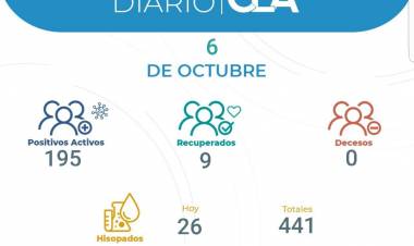 21 Nuevos casos de COVID-19 Positivo en Arroyito, suman 195 activos, 2 personas mas recuperadas.