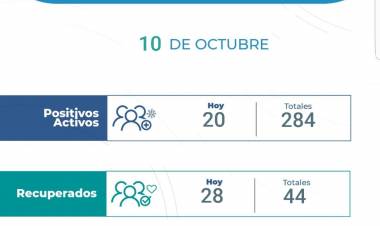 20 Nuevos casos positivos de COVID-19 en Arroyito, 284 son activos, se recuperaron 28.