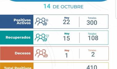 Una nueva muerte por Covid-19 en Arroyito, otros 22 casos positivos y 300 activos. 