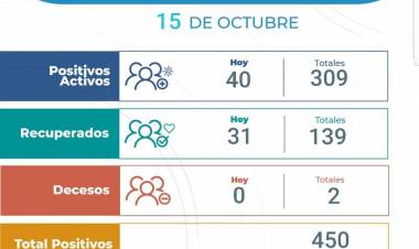 40 nuevos casos de COVID positivos en Arroyito 
