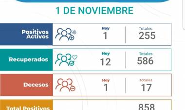 Domingo 1ero Noviembre: Un hombre de 56 años perdio la vida por COVID-19 en Arroyito, 1 nuevo caso y se recuperaron 12.