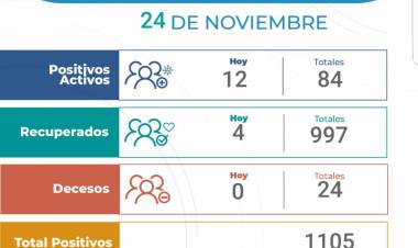 24/11: 12 nuevos casos de COVID-19 en Arroyito , 4 personas recuperadas.