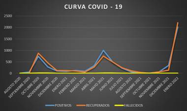 ARROYITO LOGRÓ BAJAR LA CURVA DE CONTAGIOS Y SIGUE TRABAJANDO EN SOSTENER ESA SITUACIÓN