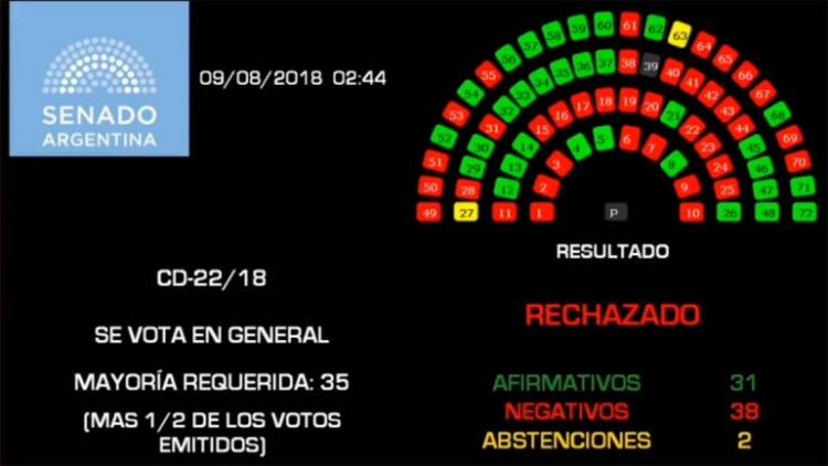Tras 16 horas de debate  El Senado rechazó la legalización del aborto: no se podrá volver a tratar este año