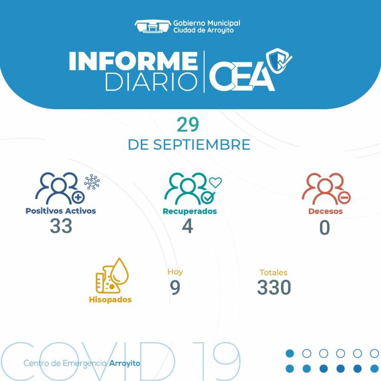 33 casos positivos de covid-19 activos en Arroyito