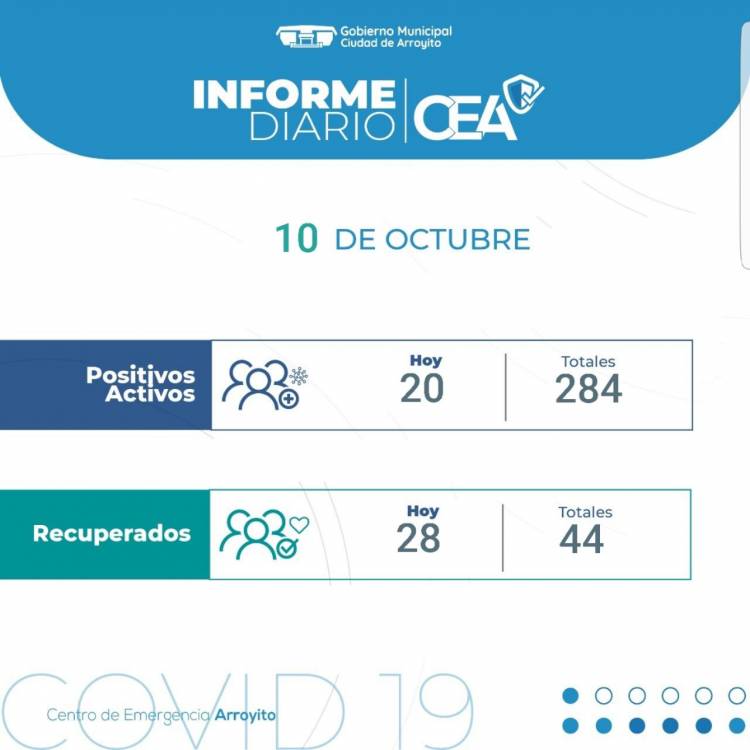 20 Nuevos casos positivos de COVID-19 en Arroyito, 284 son activos, se recuperaron 28.