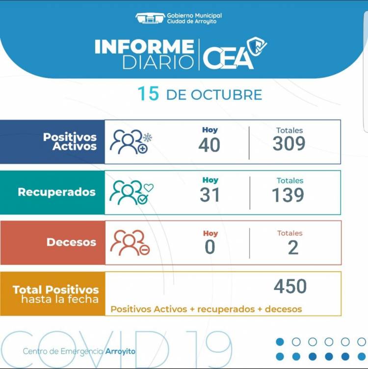 40 nuevos casos de COVID positivos en Arroyito 