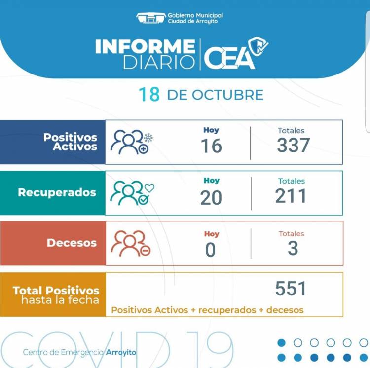 16 Nuevos casos positivos de Coronavirus, 337 activos, 20 nuevos recuperados.