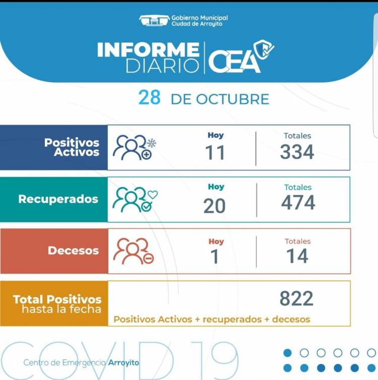 Arroyito: Otra muerte por COVID-19 , 11 Nuevos Infectados, 20 recuperados