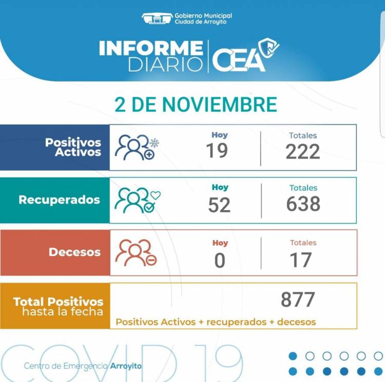 Lunes 2 de Noviembre : 19 nuevos contagiados de COVID-19 , 52 recuperados y sin decesos