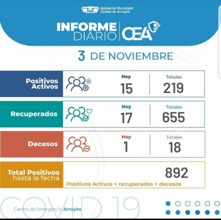 MARTES 3 DE NOVIEMBRE: Una Mujer perdio la vida por Coronavirus en nuestra ciudad, 15 nuevos contagiados, 17 recuperados