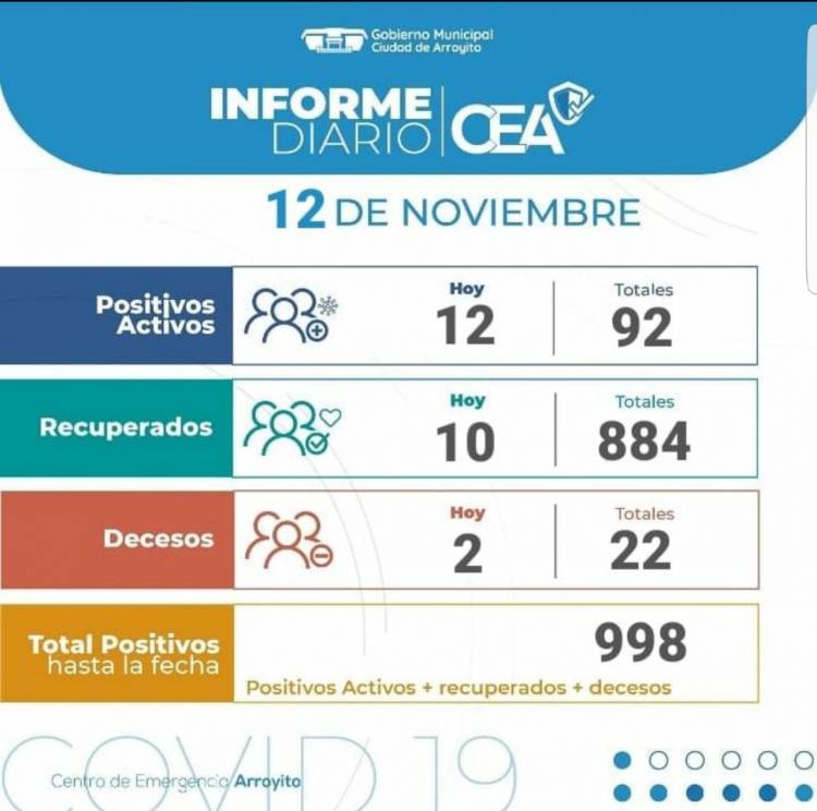 12/11: Dos hombres perdieron la vida por COVID-19 en Arroyito y 12 nuevos contagios. 