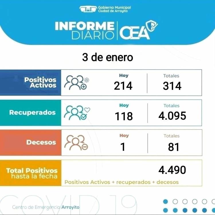 COVID ARROYITO : RECORD DE CONTAGIADOS EN 24HS DESDE QUE EMPEZO LA PANDEMIA 214 CASOS Y UN FALLECIDO